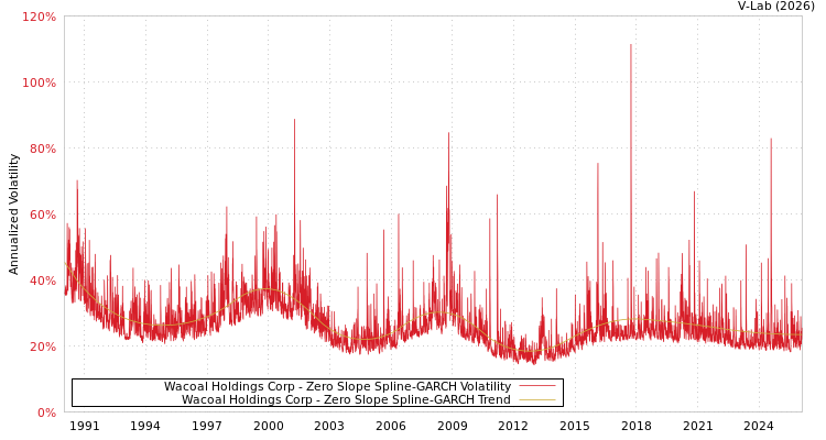 graph of Wacoal Holdings Corp S0GARCH