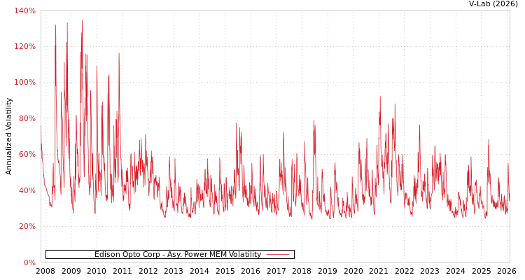 graph of Edison Opto Corp APMEM