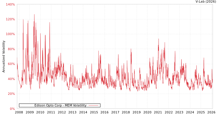 graph of Edison Opto Corp MEM