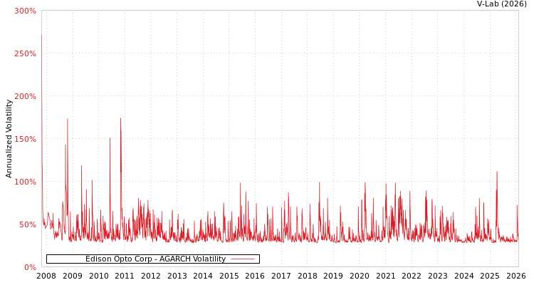 graph of Edison Opto Corp AGARCH