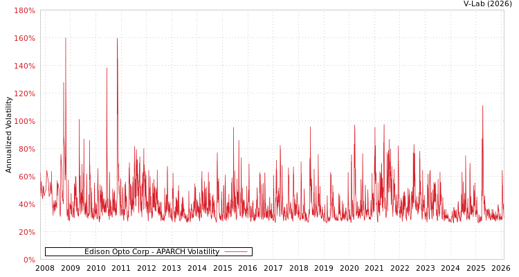 graph of Edison Opto Corp APARCH