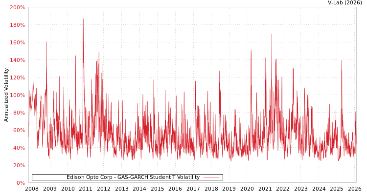 graph of Edison Opto Corp GAS-GARCH-T