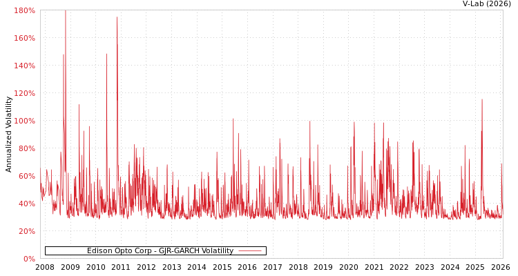graph of Edison Opto Corp GJR-GARCH