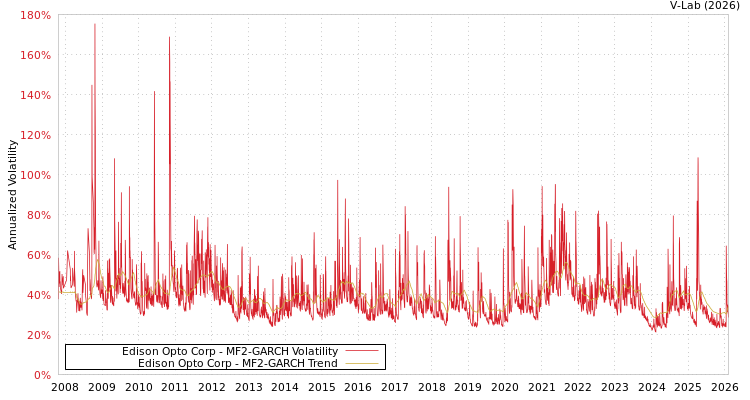 graph of Edison Opto Corp MF2-GARCH
