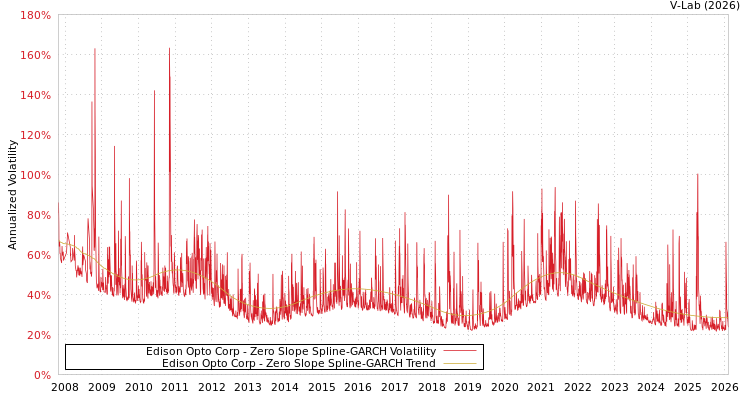 graph of Edison Opto Corp S0GARCH