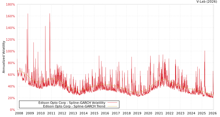 graph of Edison Opto Corp SGARCH