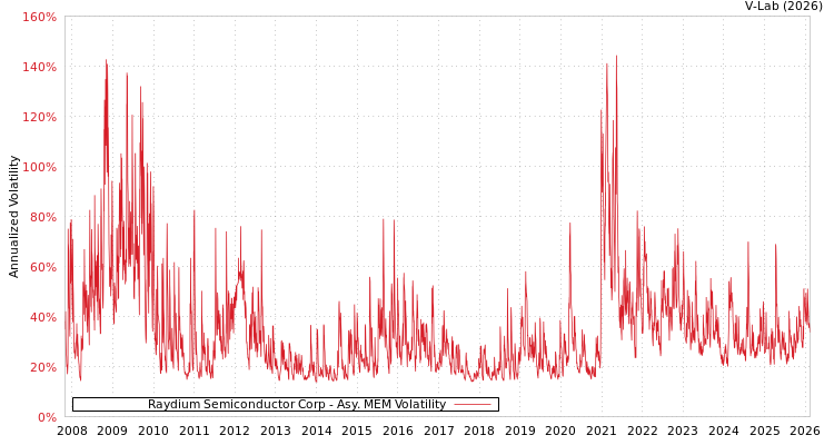 graph of Raydium Semiconductor Corp AMEM