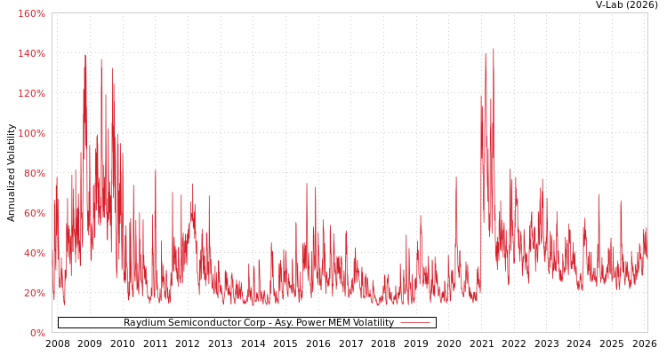 graph of Raydium Semiconductor Corp APMEM