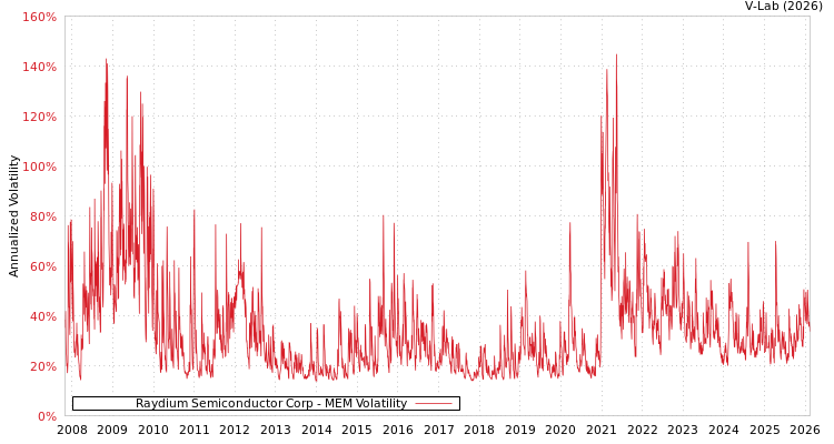 graph of Raydium Semiconductor Corp MEM