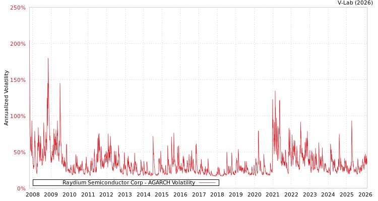 graph of Raydium Semiconductor Corp AGARCH