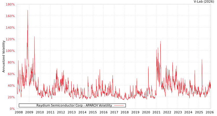 graph of Raydium Semiconductor Corp APARCH