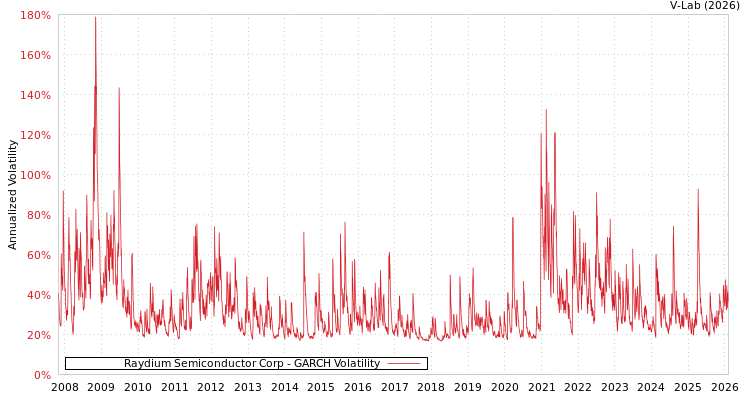 graph of Raydium Semiconductor Corp GARCH