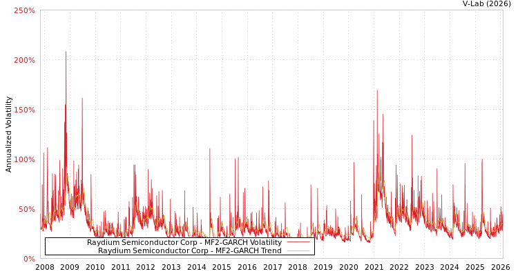 graph of Raydium Semiconductor Corp MF2-GARCH