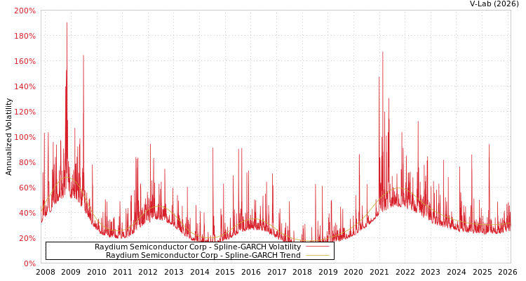 graph of Raydium Semiconductor Corp SGARCH
