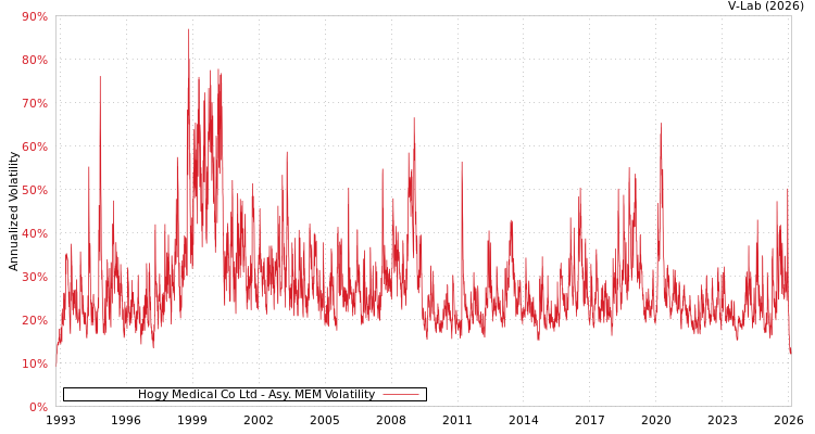 graph of Hogy Medical Co Ltd AMEM