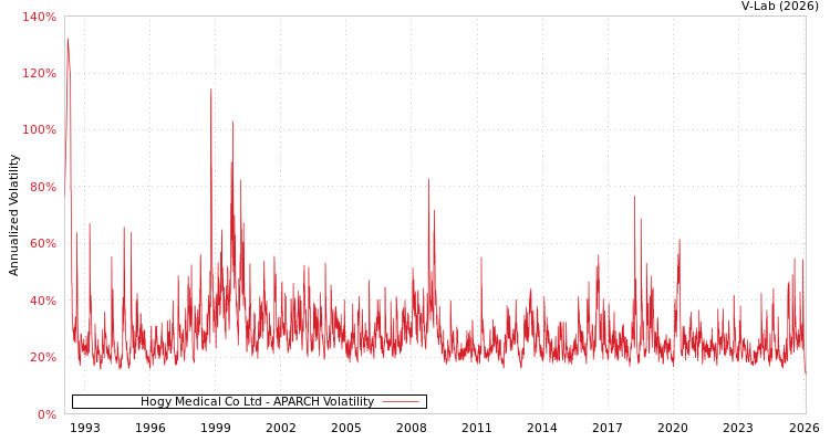 graph of Hogy Medical Co Ltd APARCH