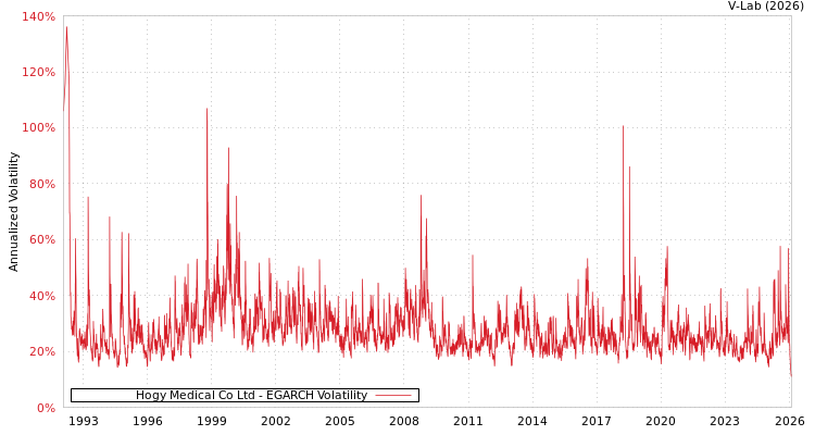 graph of Hogy Medical Co Ltd EGARCH