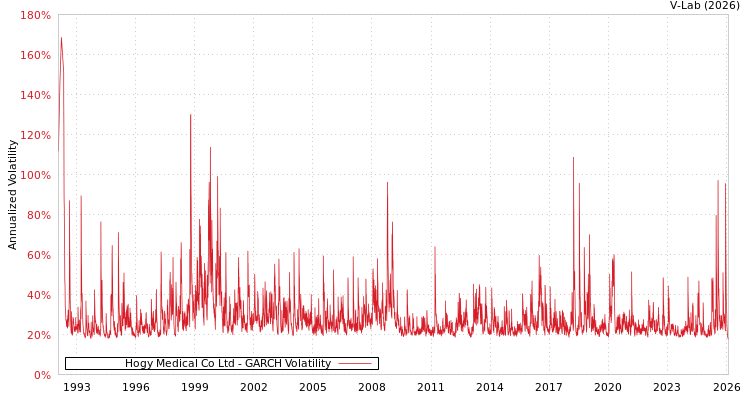 graph of Hogy Medical Co Ltd GARCH