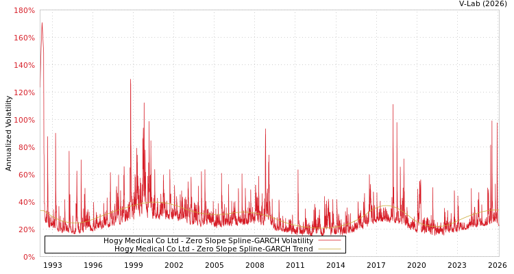 graph of Hogy Medical Co Ltd S0GARCH