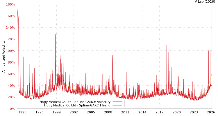 graph of Hogy Medical Co Ltd SGARCH
