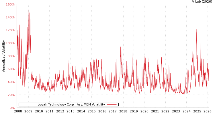 graph of Logah Technology Corp AMEM