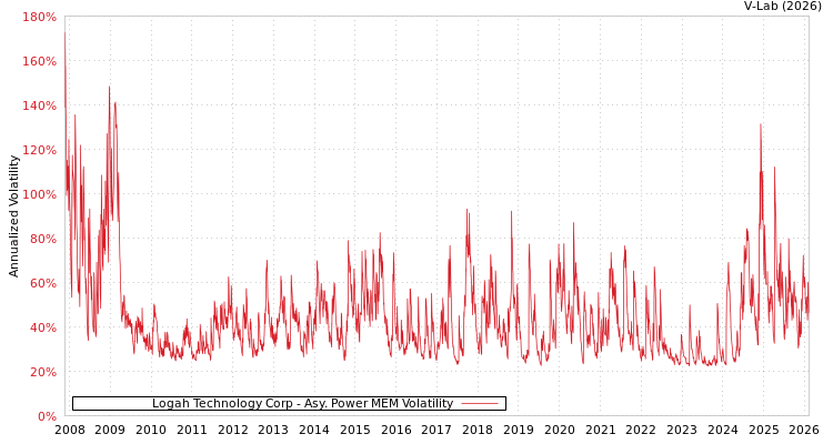 graph of Logah Technology Corp APMEM