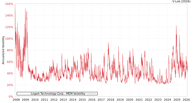 graph of Logah Technology Corp MEM
