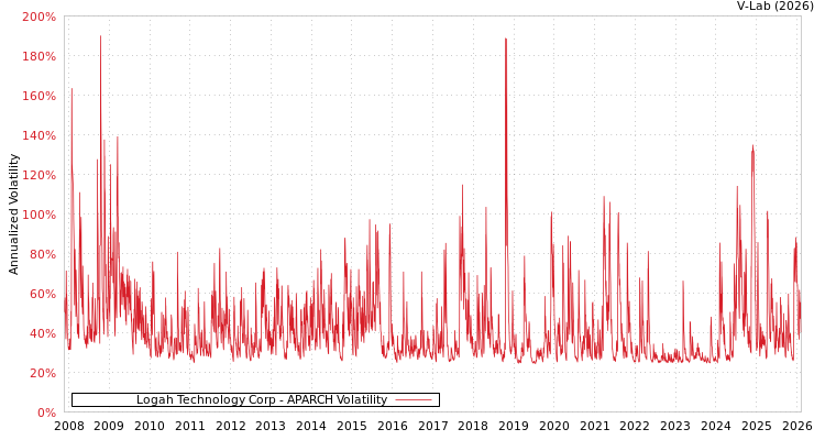 graph of Logah Technology Corp APARCH