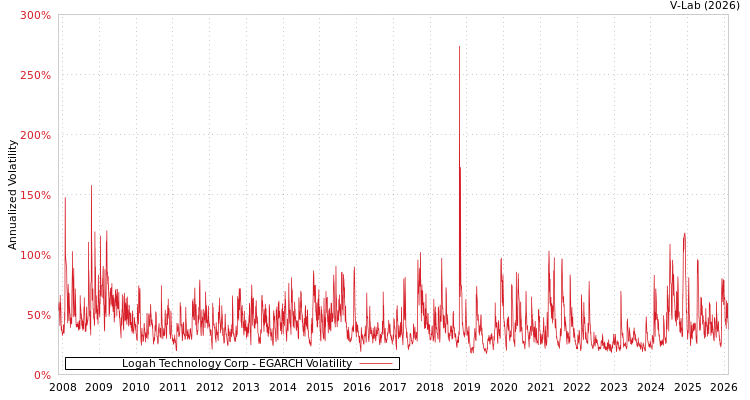 graph of Logah Technology Corp EGARCH