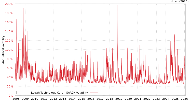 graph of Logah Technology Corp GARCH