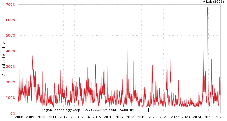 graph of Logah Technology Corp GAS-GARCH-T