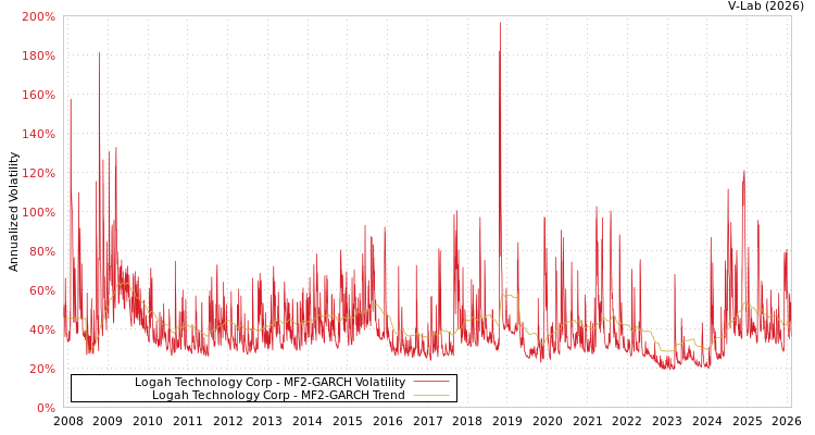 graph of Logah Technology Corp MF2-GARCH
