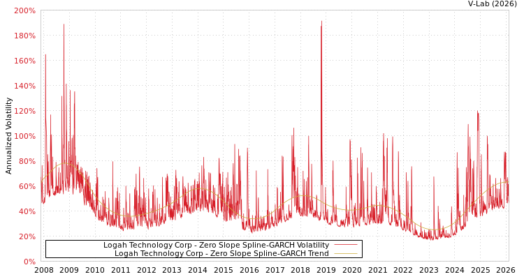 graph of Logah Technology Corp S0GARCH