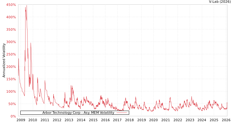 graph of Arbor Technology Corp AMEM