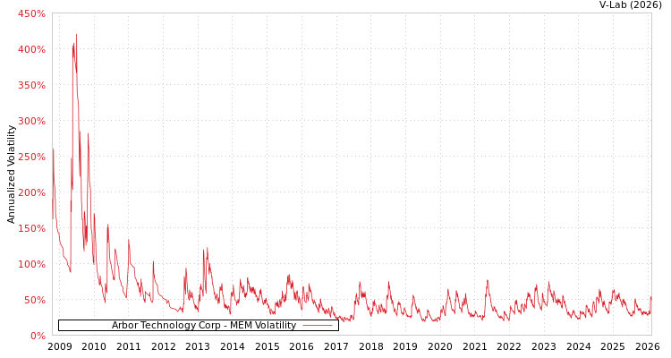 graph of Arbor Technology Corp MEM