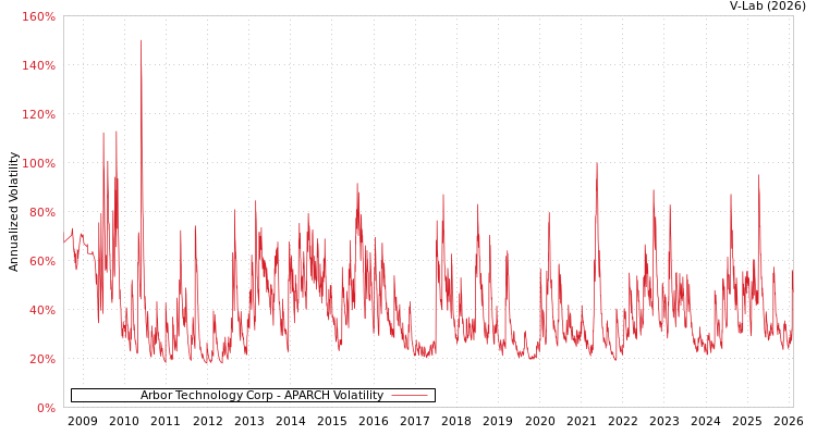 graph of Arbor Technology Corp APARCH