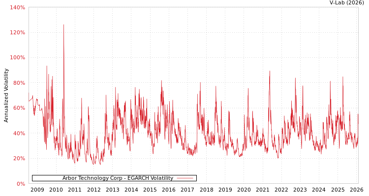 graph of Arbor Technology Corp EGARCH