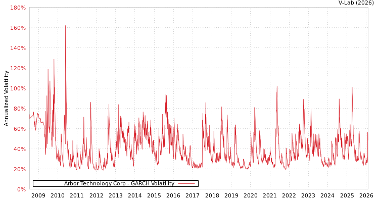 graph of Arbor Technology Corp GARCH