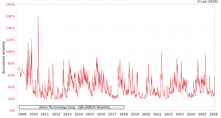 graph of Arbor Technology Corp GJR-GARCH