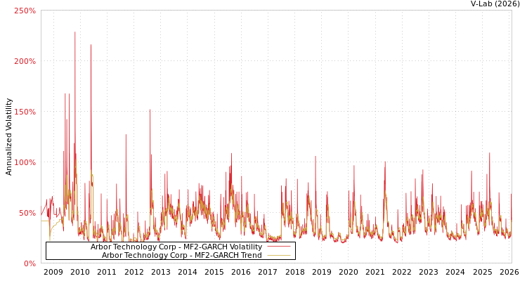 graph of Arbor Technology Corp MF2-GARCH