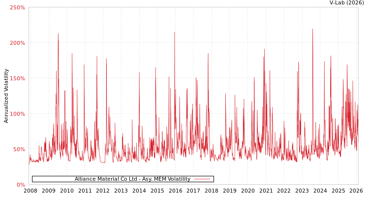 graph of Alliance Material Co Ltd AMEM