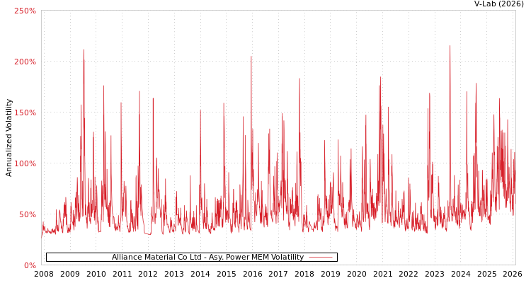 graph of Alliance Material Co Ltd APMEM