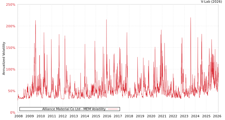 graph of Alliance Material Co Ltd MEM