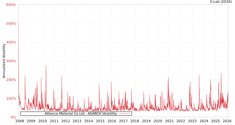 graph of Alliance Material Co Ltd AGARCH