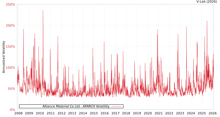 graph of Alliance Material Co Ltd APARCH