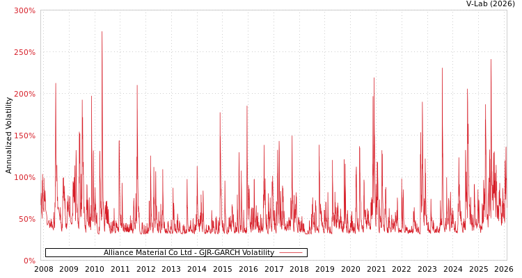 graph of Alliance Material Co Ltd GJR-GARCH