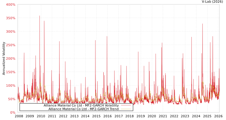 graph of Alliance Material Co Ltd MF2-GARCH