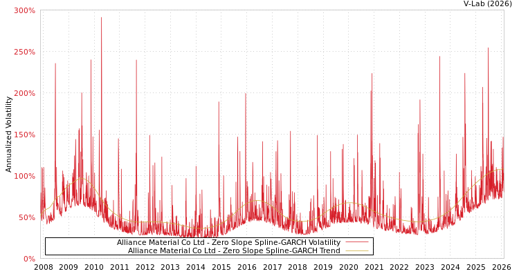 graph of Alliance Material Co Ltd S0GARCH