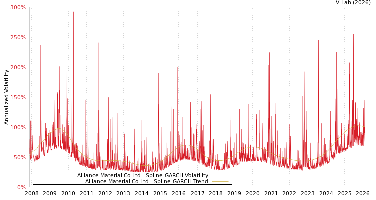 graph of Alliance Material Co Ltd SGARCH