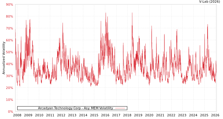graph of Arcadyan Technology Corp AMEM